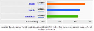 Salaries. WordPress skills vs Drupal vs Joomla